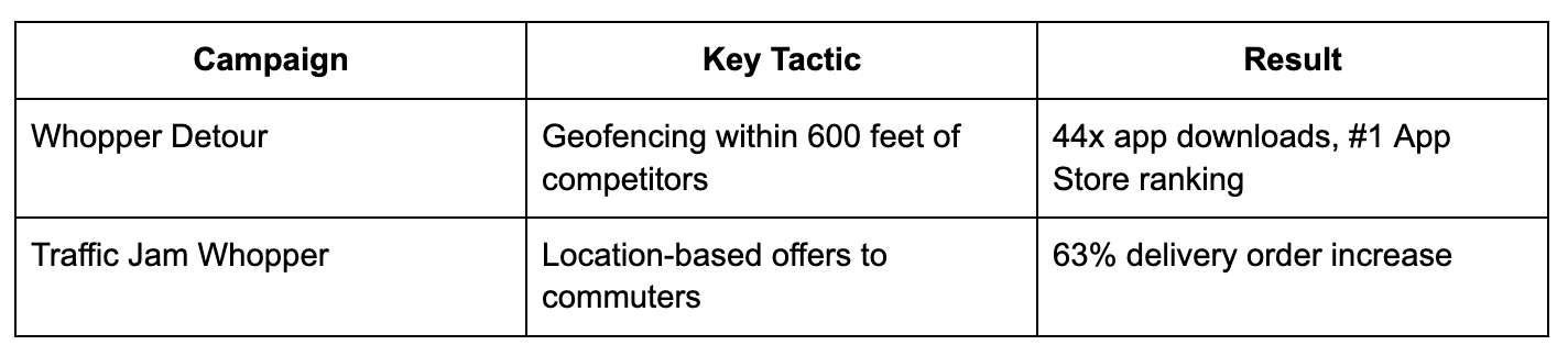 CampaignKey Tactic ResultWhopper Detour Geofencing within 600 feet of competitors44x app downloads, #1 App Store rankingTraffic Jam WhopperLocation-based offers to commuters63% delivery order increase