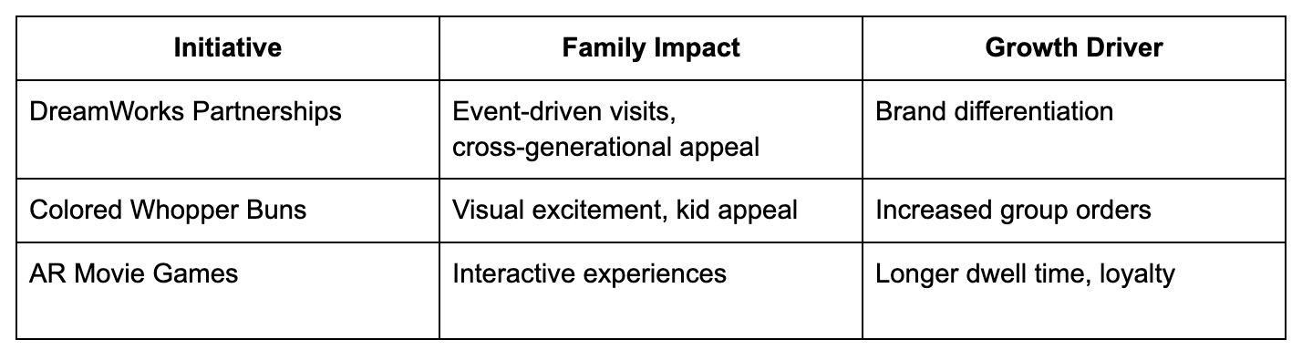 InitiativeFamily ImpactGrowth DriverDreamWorks PartnershipsEvent-driven visits, cross-generational appealBrand differentiationColored Whopper BunsVisual excitement, kid appealIncreased group ordersAR Movie GamesInteractive experiencesLonger dwell time, loyalty