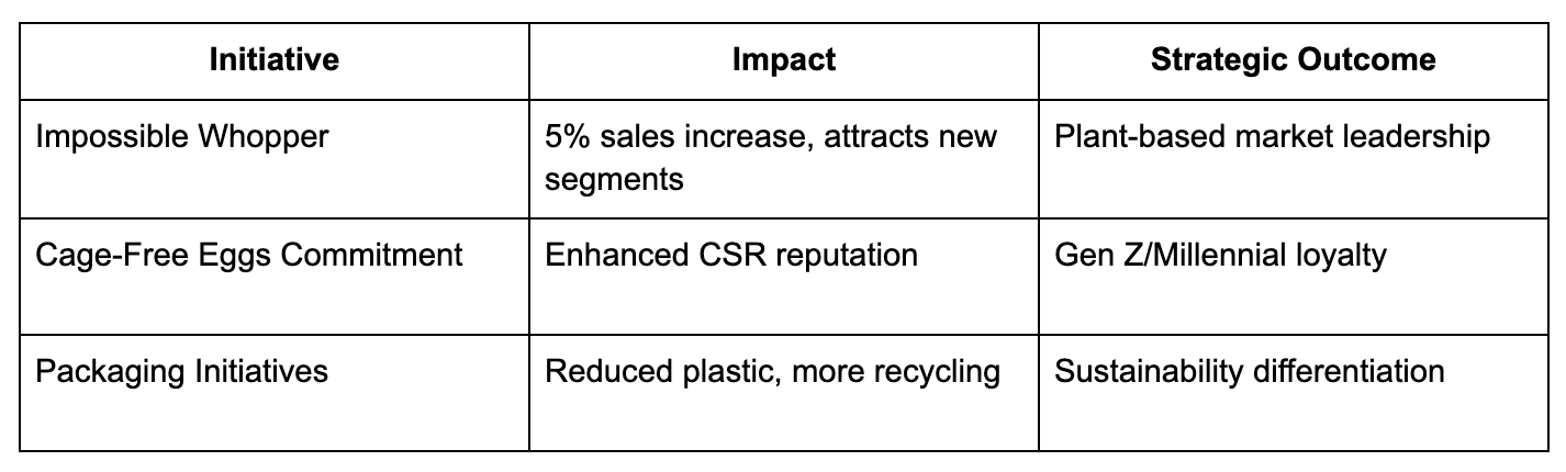 InitiativeImpactStrategic OutcomeImpossible Whopper5% sales increase, attracts new segmentsPlant-based market leadershipCage-Free Eggs CommitmentEnhanced CSR reputationGen Z/Millennial loyaltyPackaging InitiativesReduced plastic, more recyclingSustainability differentiation‍