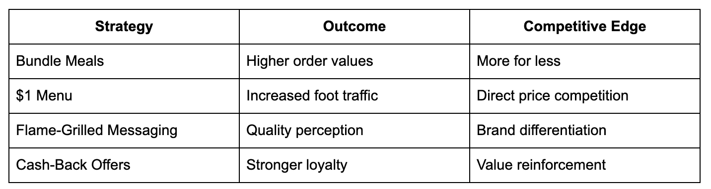StrategyOutcomeCompetitive EdgeBundle MealsHigher order valuesMore for less$1 MenuIncreased foot trafficDirect price competitionFlame-Grilled MessagingQuality perceptionBrand differentiationCash-Back OffersStronger loyaltyValue reinforcement‍