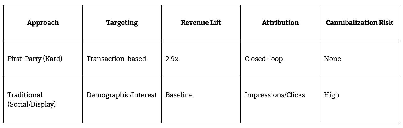 ApproachTargetingRevenue LiftAttributionCannibalization RiskFirst-Party (Kard)Transaction-based2.9xClosed-loopNoneTraditional (Social/Display)Demographic/InterestBaselineImpressions/ClicksHigh