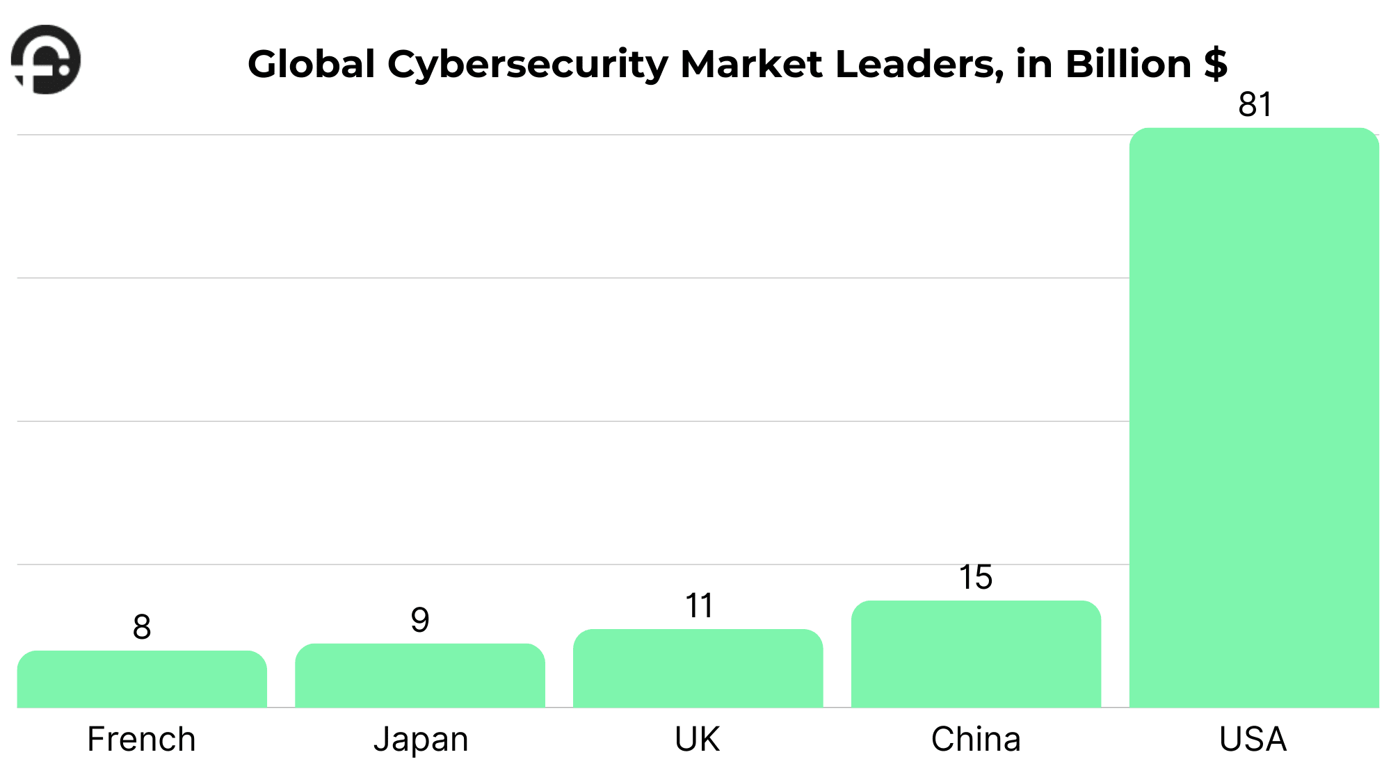 Global Cybersecurity Market Leaders