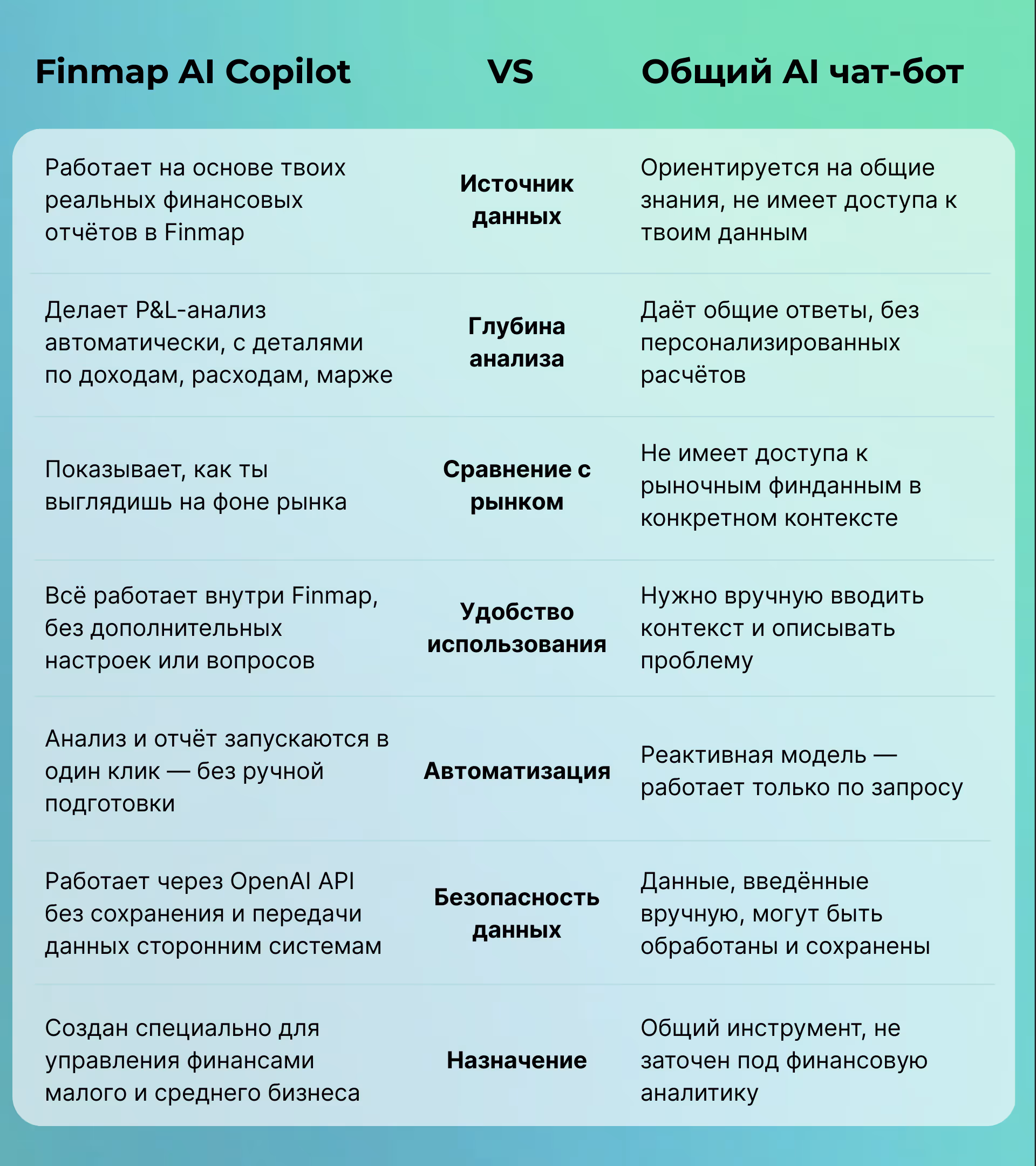 Сравнение ключевых параметров Finmap AI Copilot и обычных AI-чат-ботов