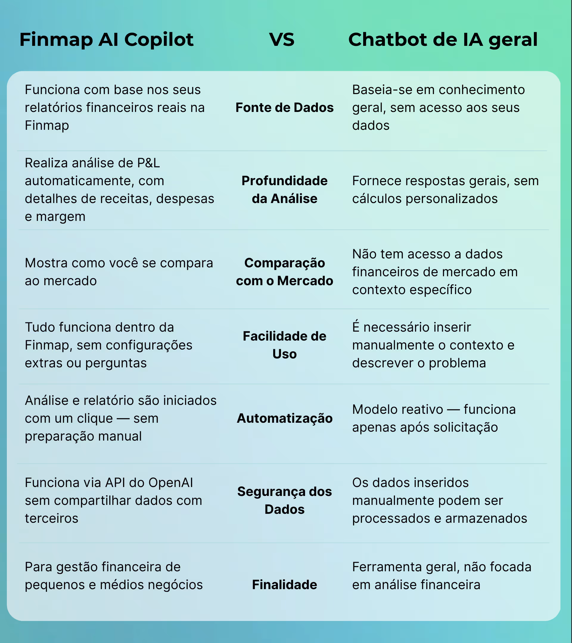 Comparação entre Finmap AI Copilot e chatbots de IA genéricos