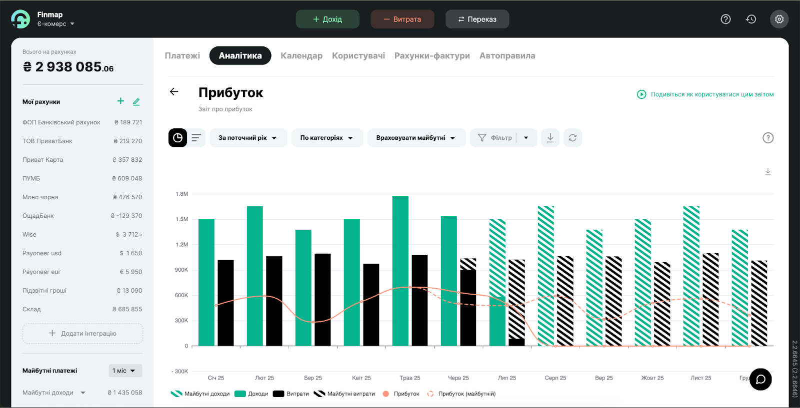 Дашборд звіту Прибуток (P&L) у Finmap