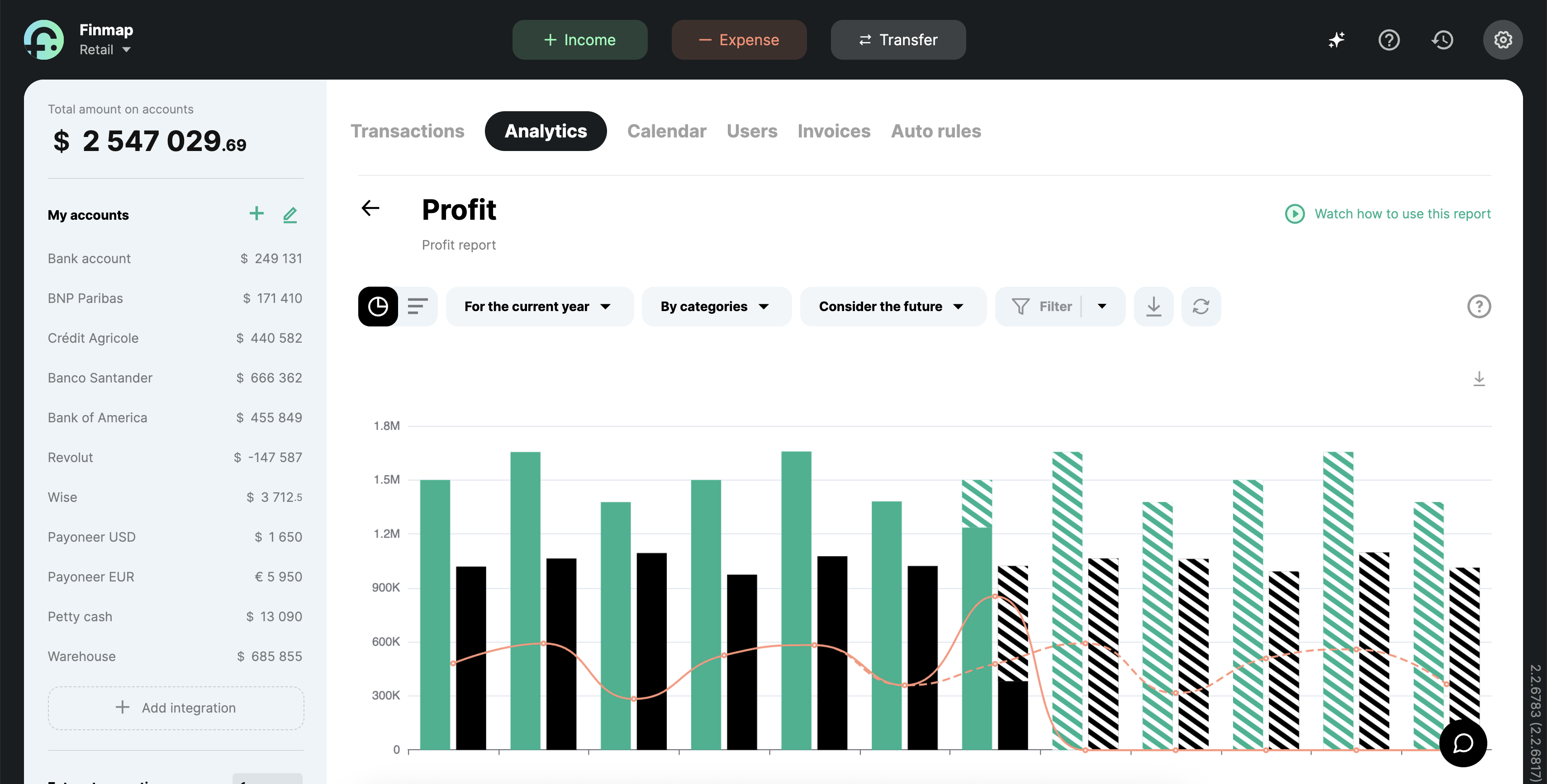 One of the dashboards of the Profit and Loss (P&L) report in Finmap