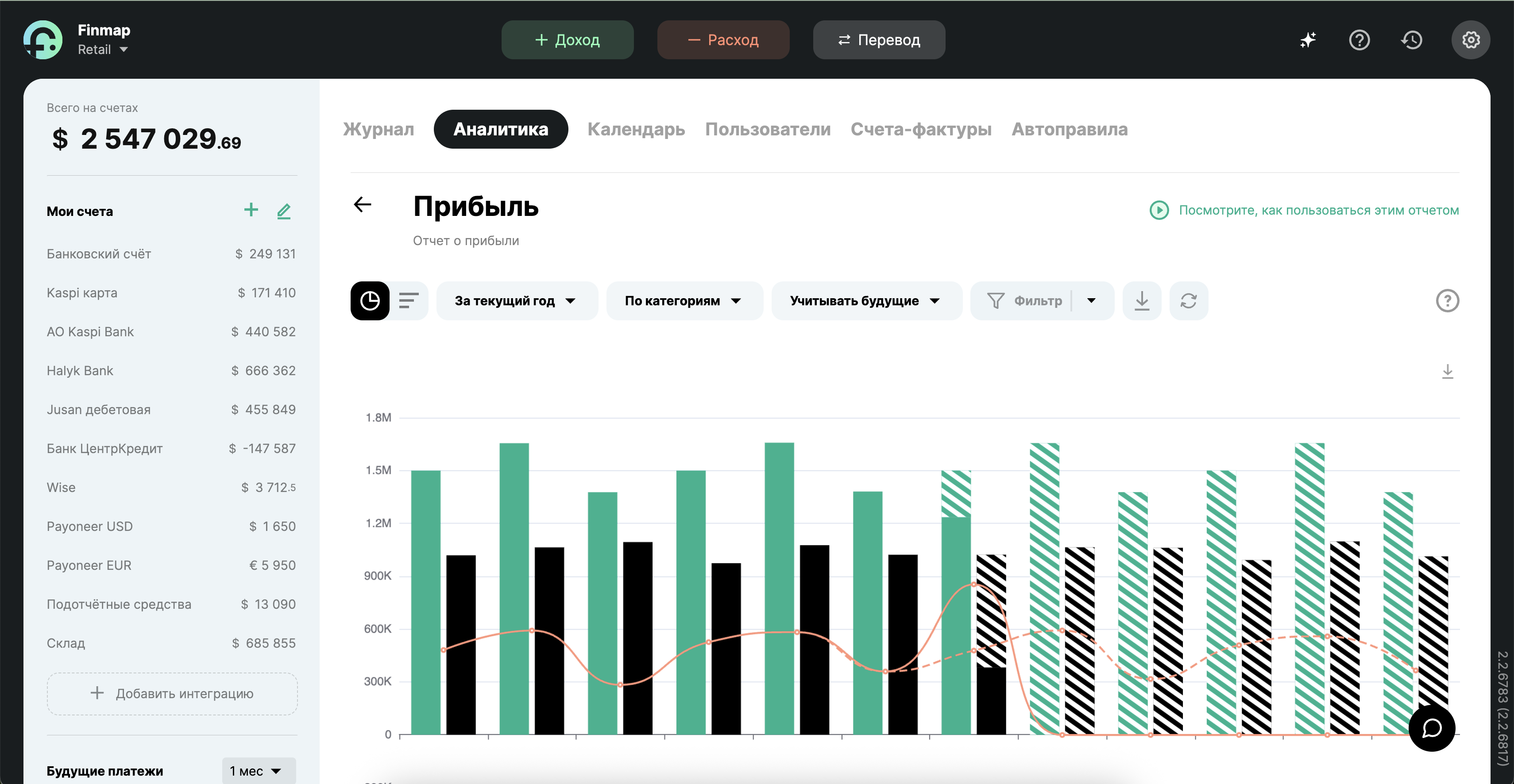 Один из дашбордов отчета Прибыль (P&L) в Finmap