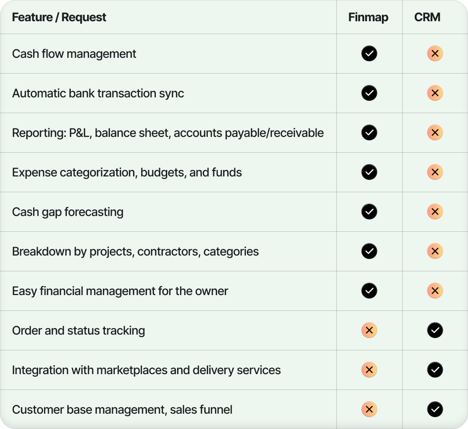 Comparison of opportunities: Finmap and CRM