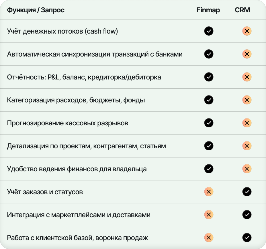 Сравнение возможностей: Finmap и CRM