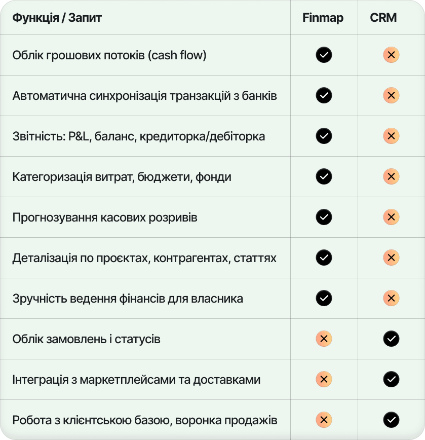 Порівняння можливостей: Finmap і CRM