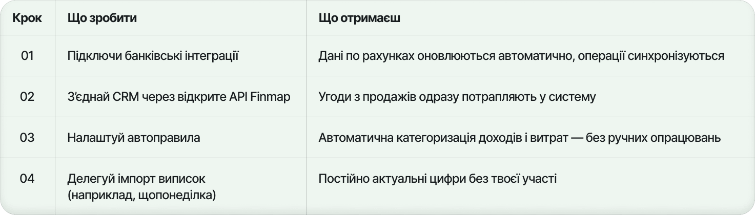 Автоматизація