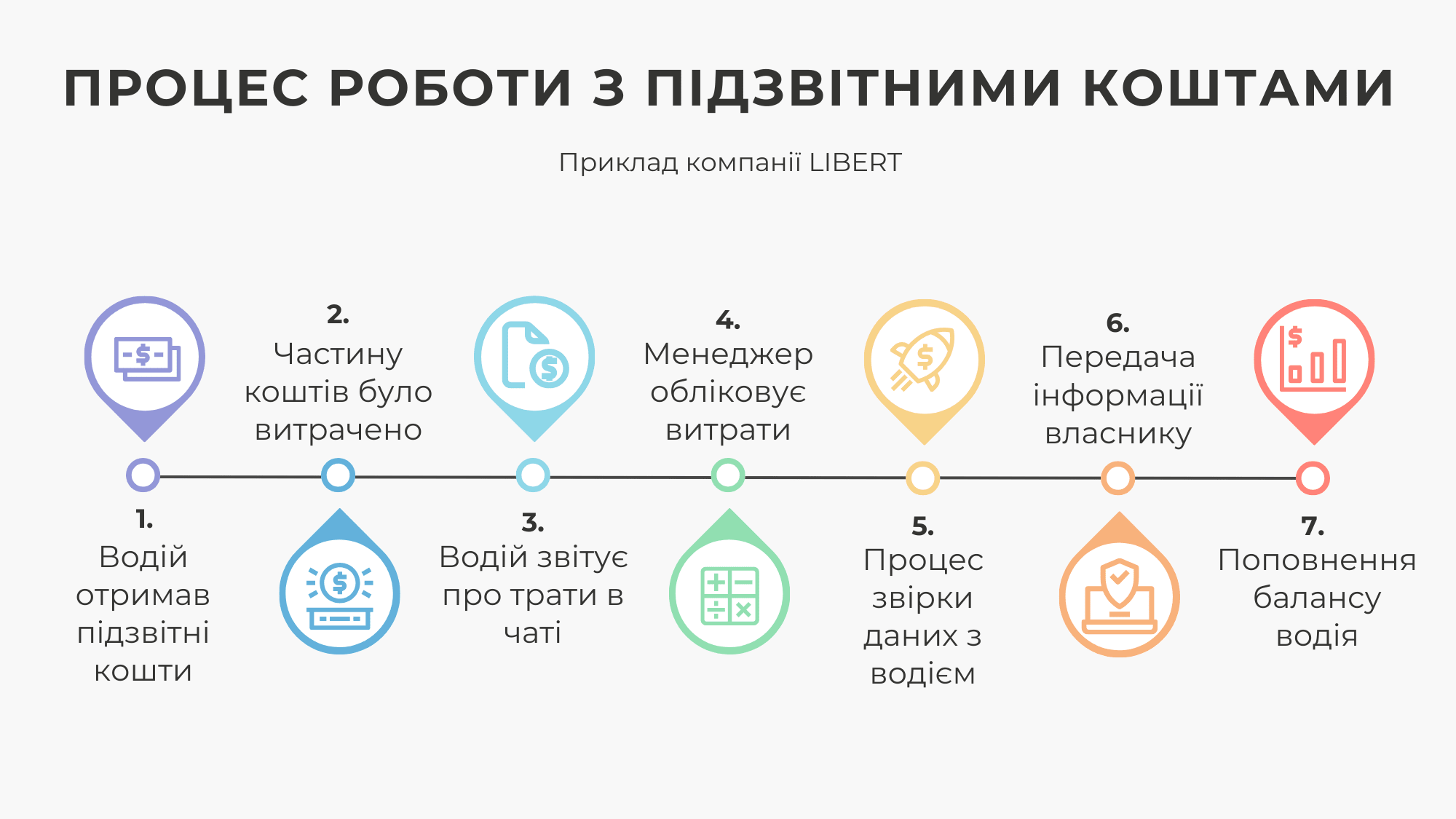 Процес роботи з підзвітними коштами