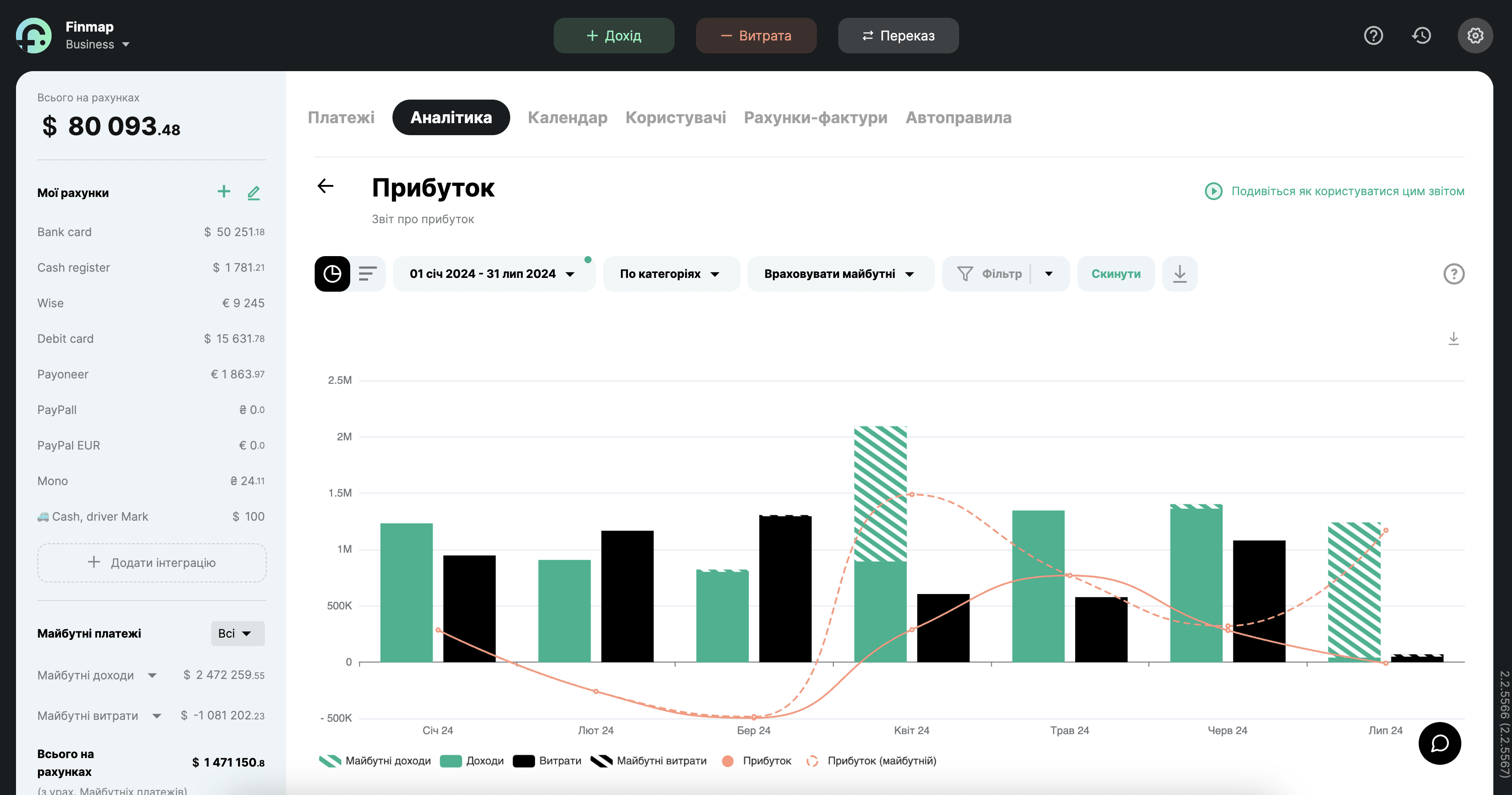 Приклад тестової компанії Finmap: звіт Прибуток
