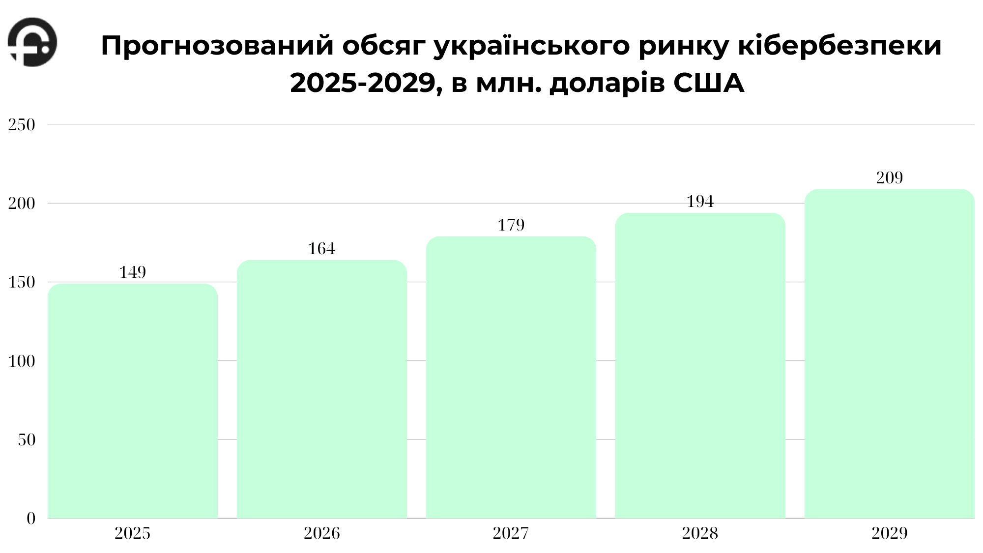 Інфографіка ринку кібербезпеки в Україні