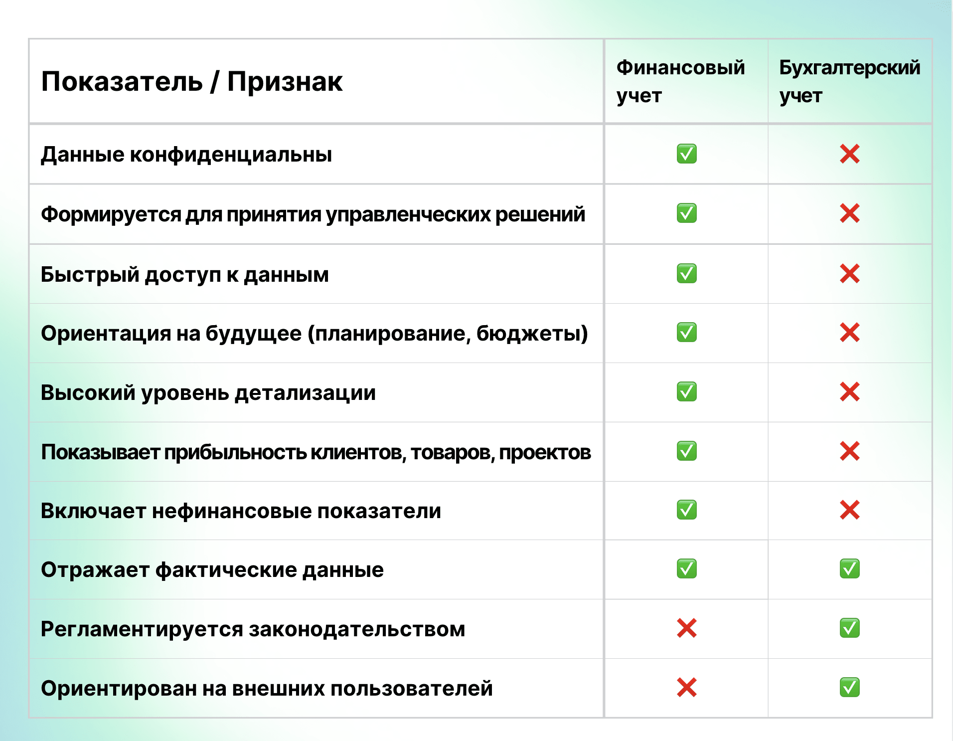 Сравнение управленческого и бухгалтерского учета