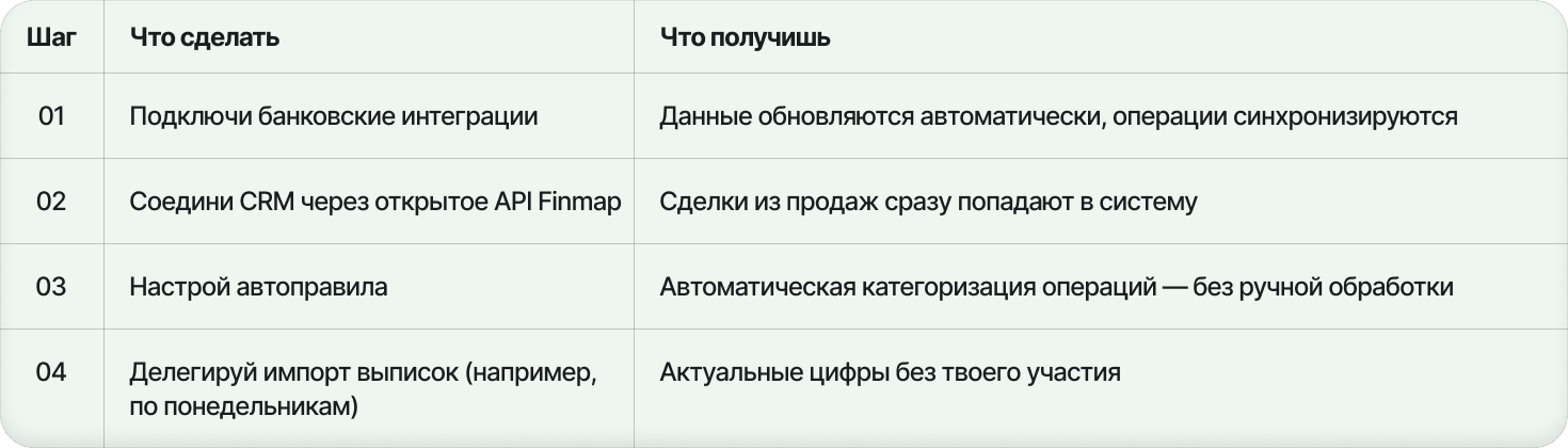 4 шага