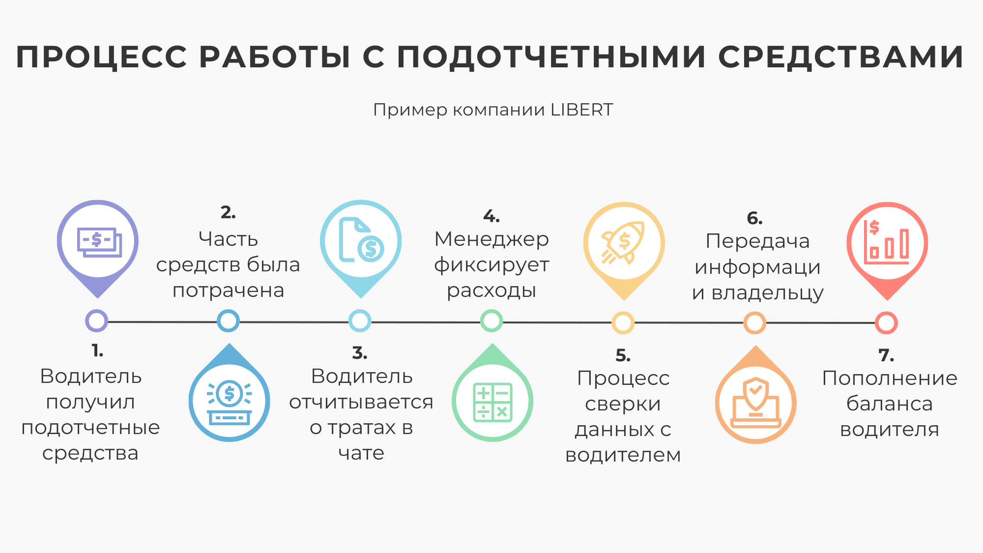 Процесс работы с подотчетными средствами