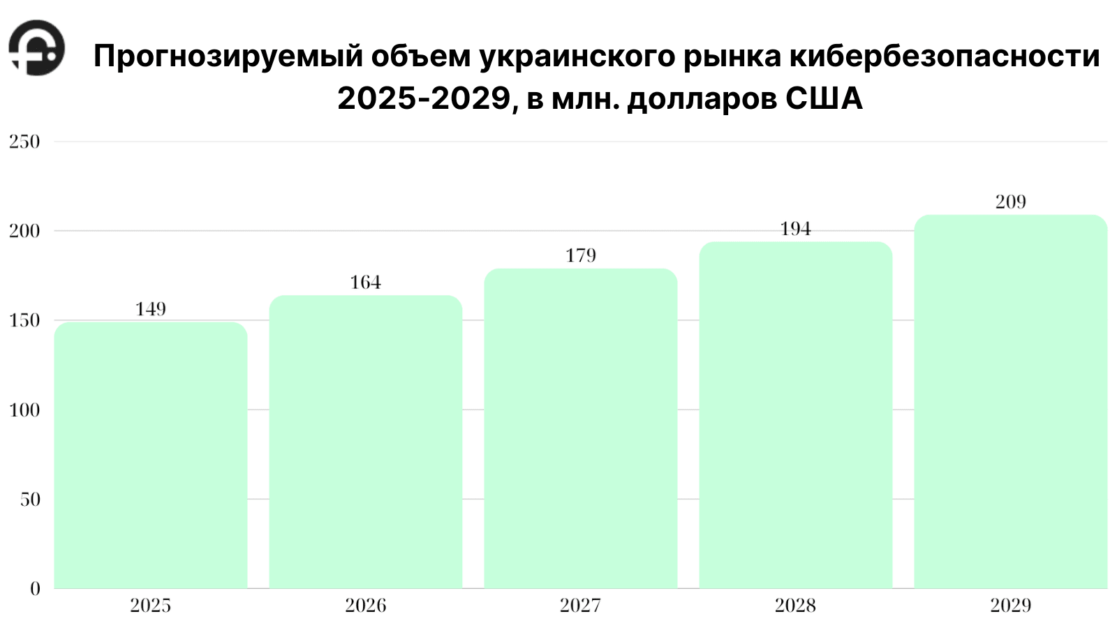 Инфографика рынка кибербезопасности в Украине