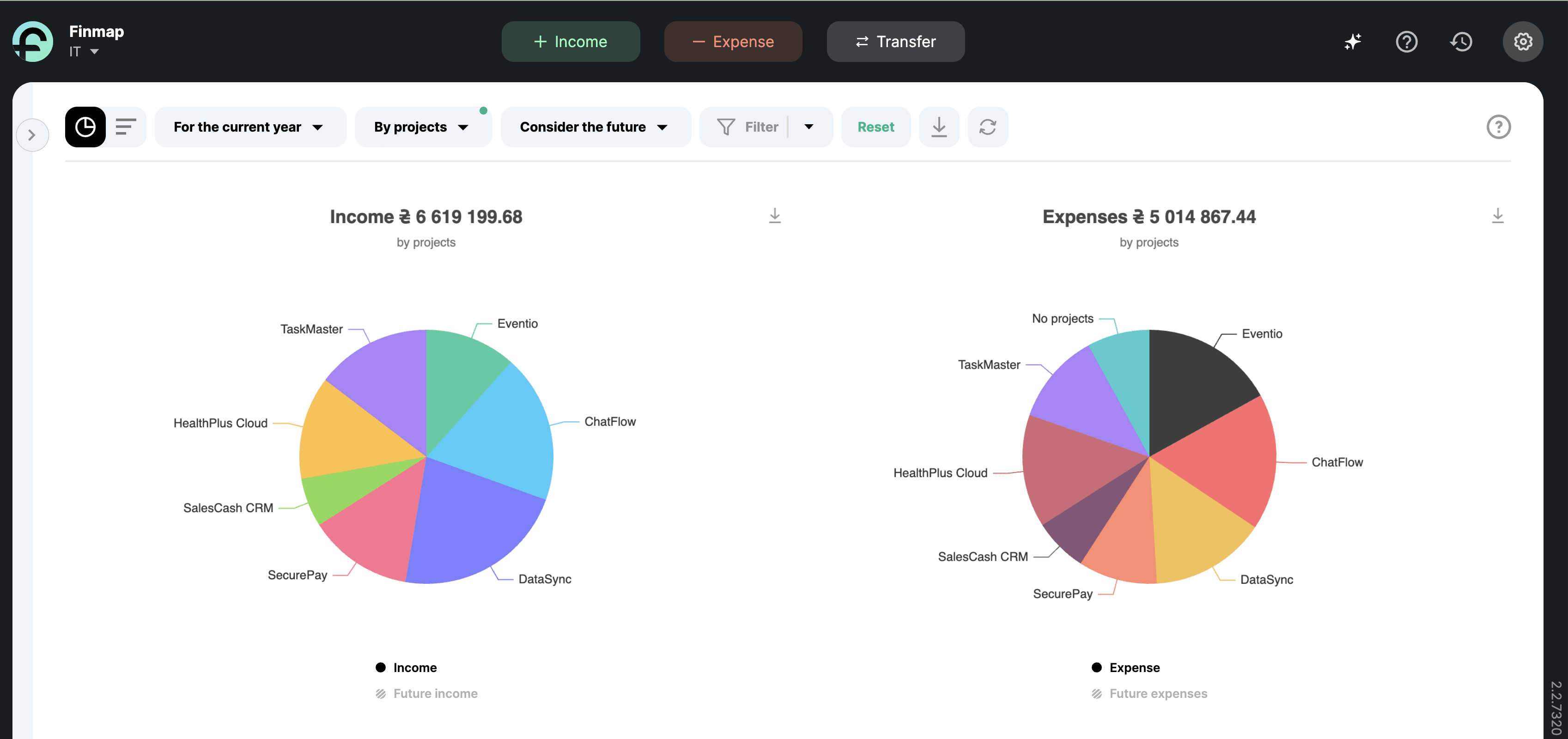 Example of analytics and reporting on projects in an IT company