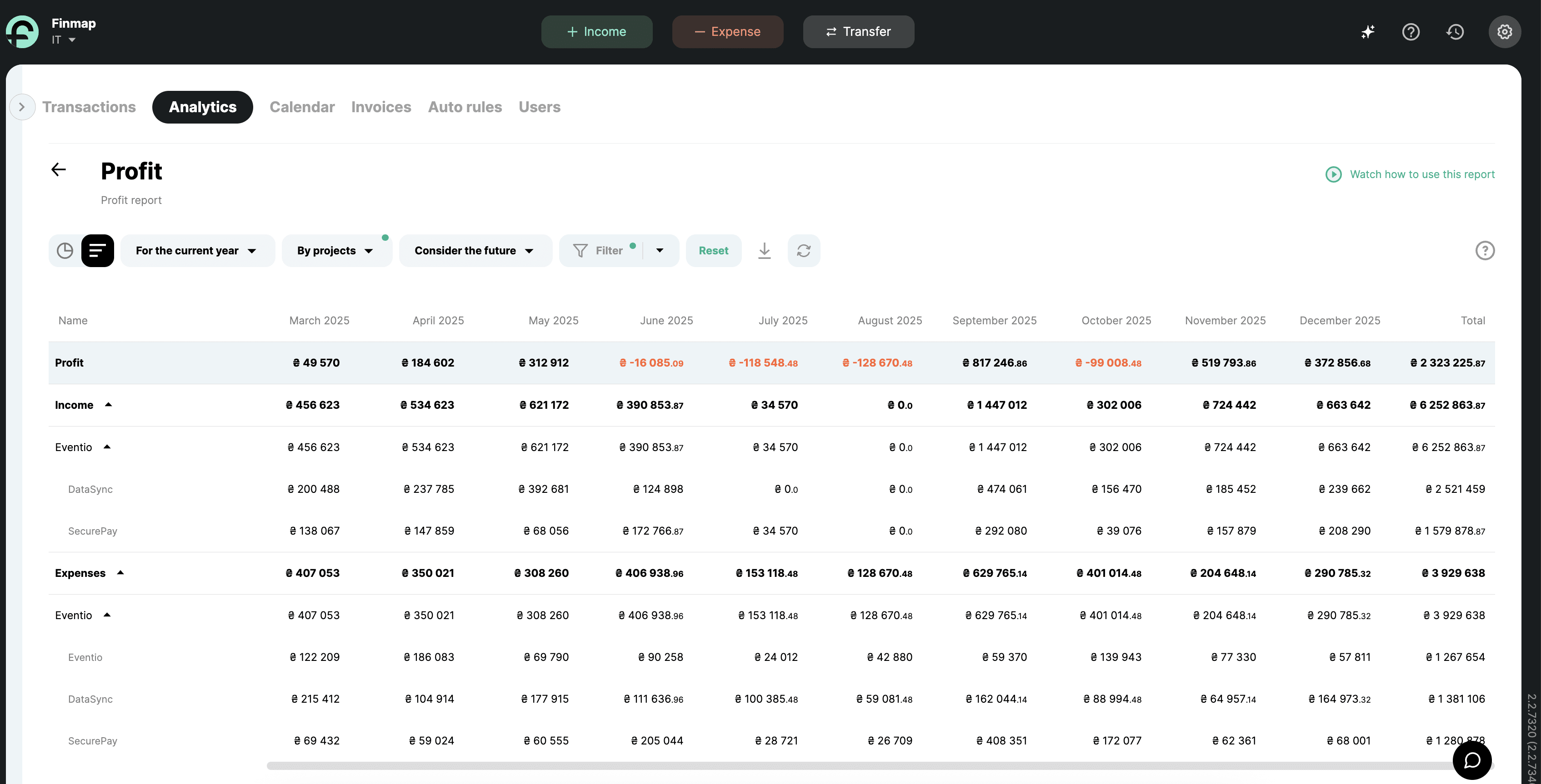 Example of analytics and reporting on projects in an IT company