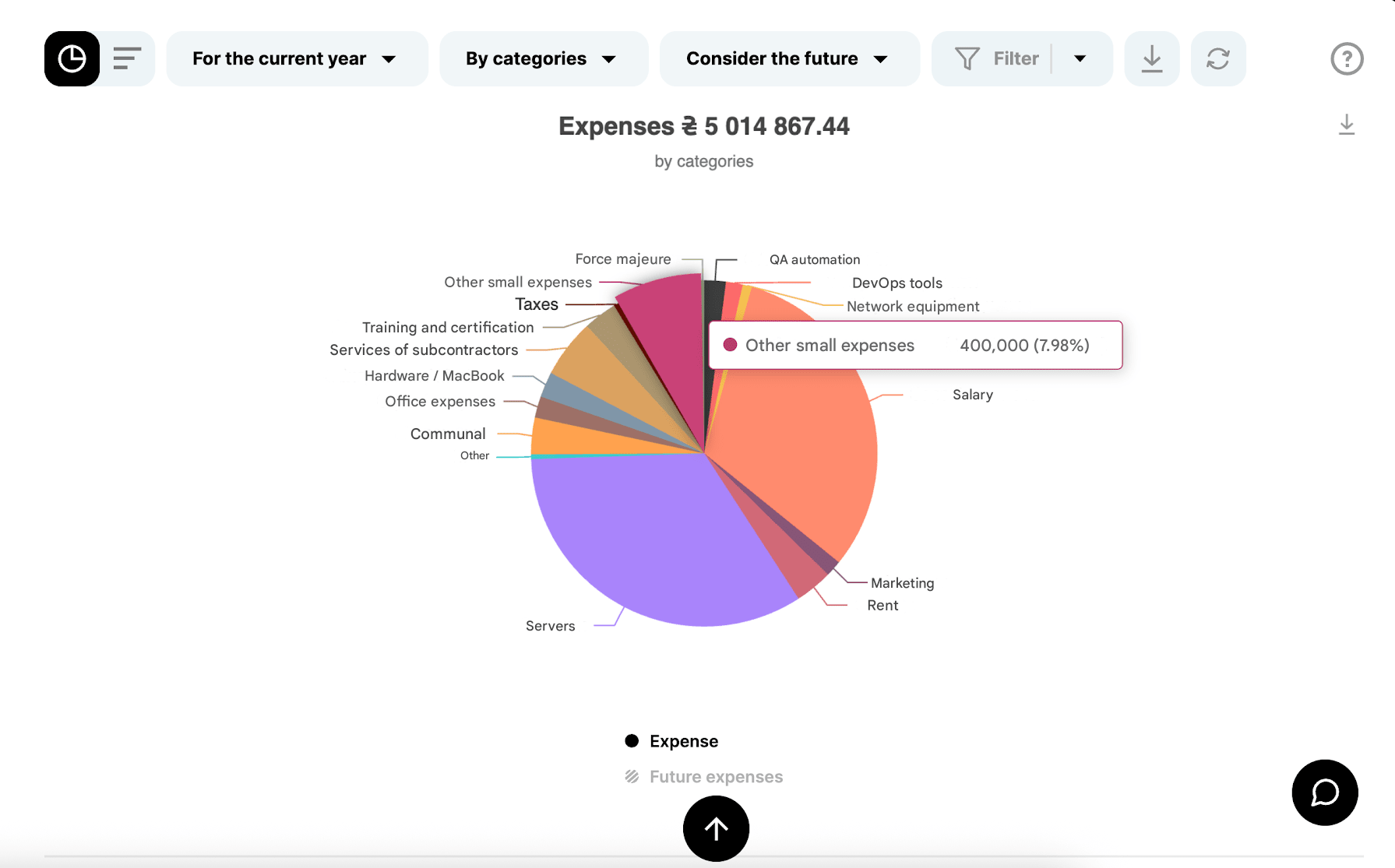 Example of an IT company's cost structure in Finmap