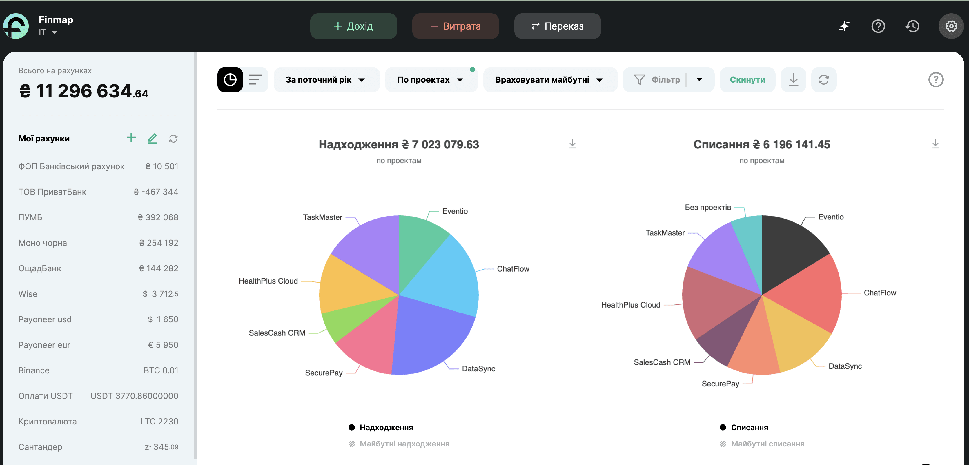 Анаkітика по проєктах у Finmap