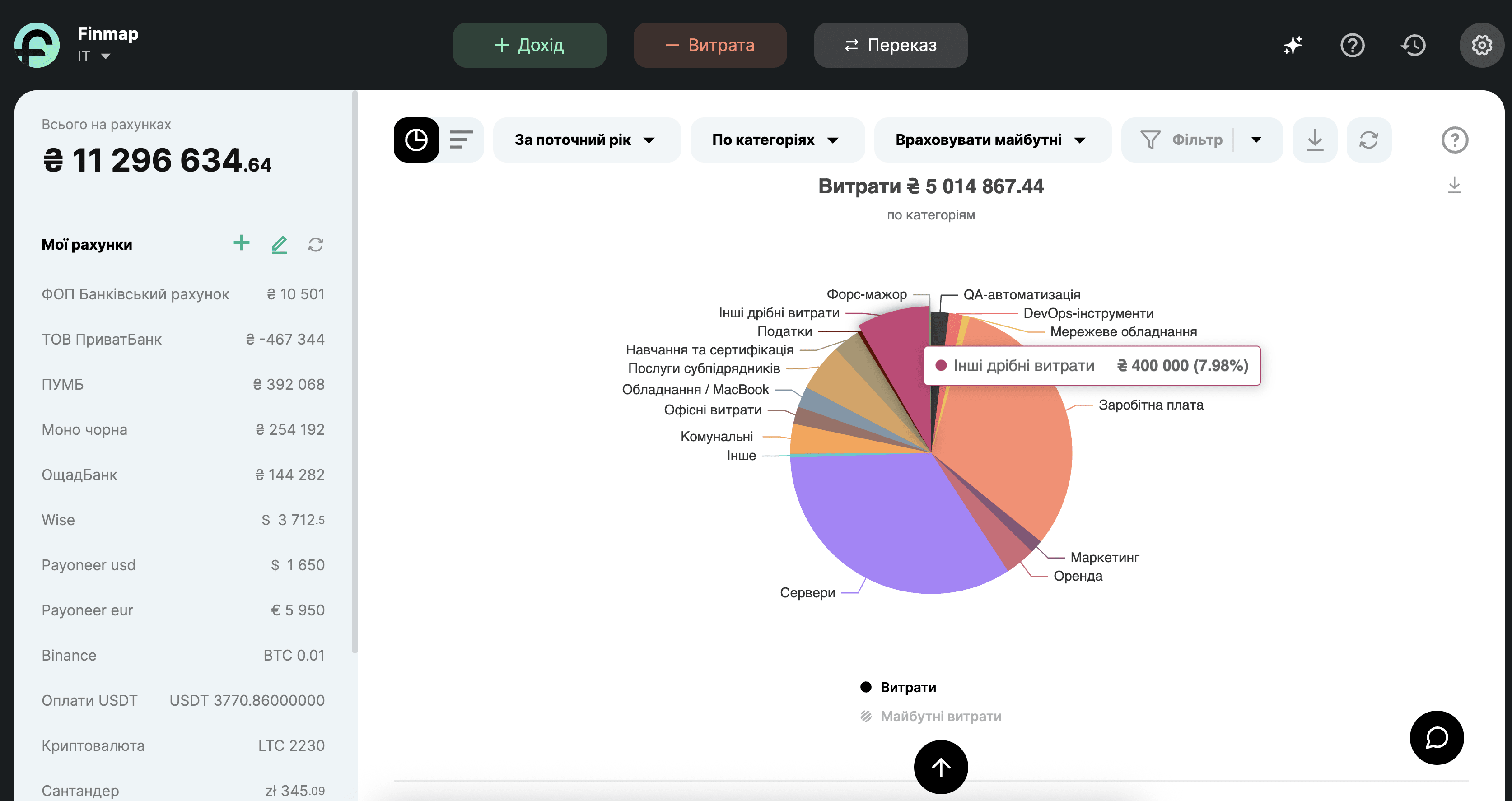 Приклад структури витрат IT-компанії в Finmap