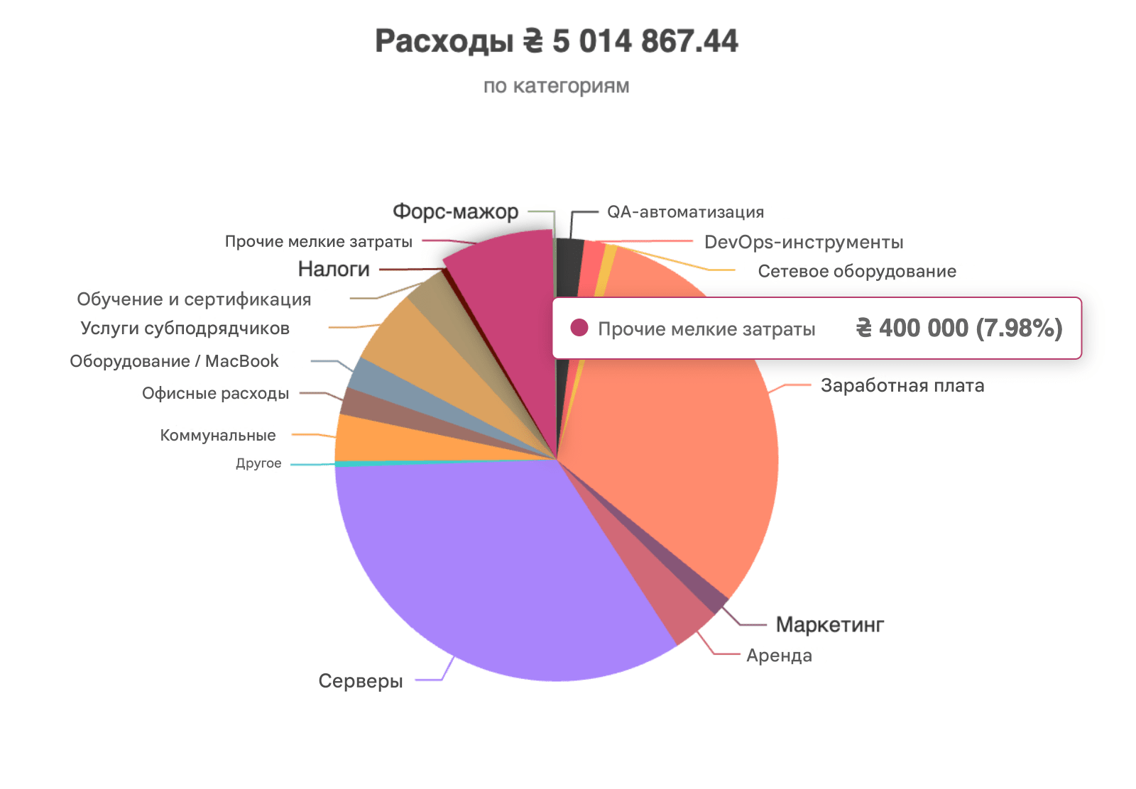 Пример структуры расходов IT-компании в Finmap