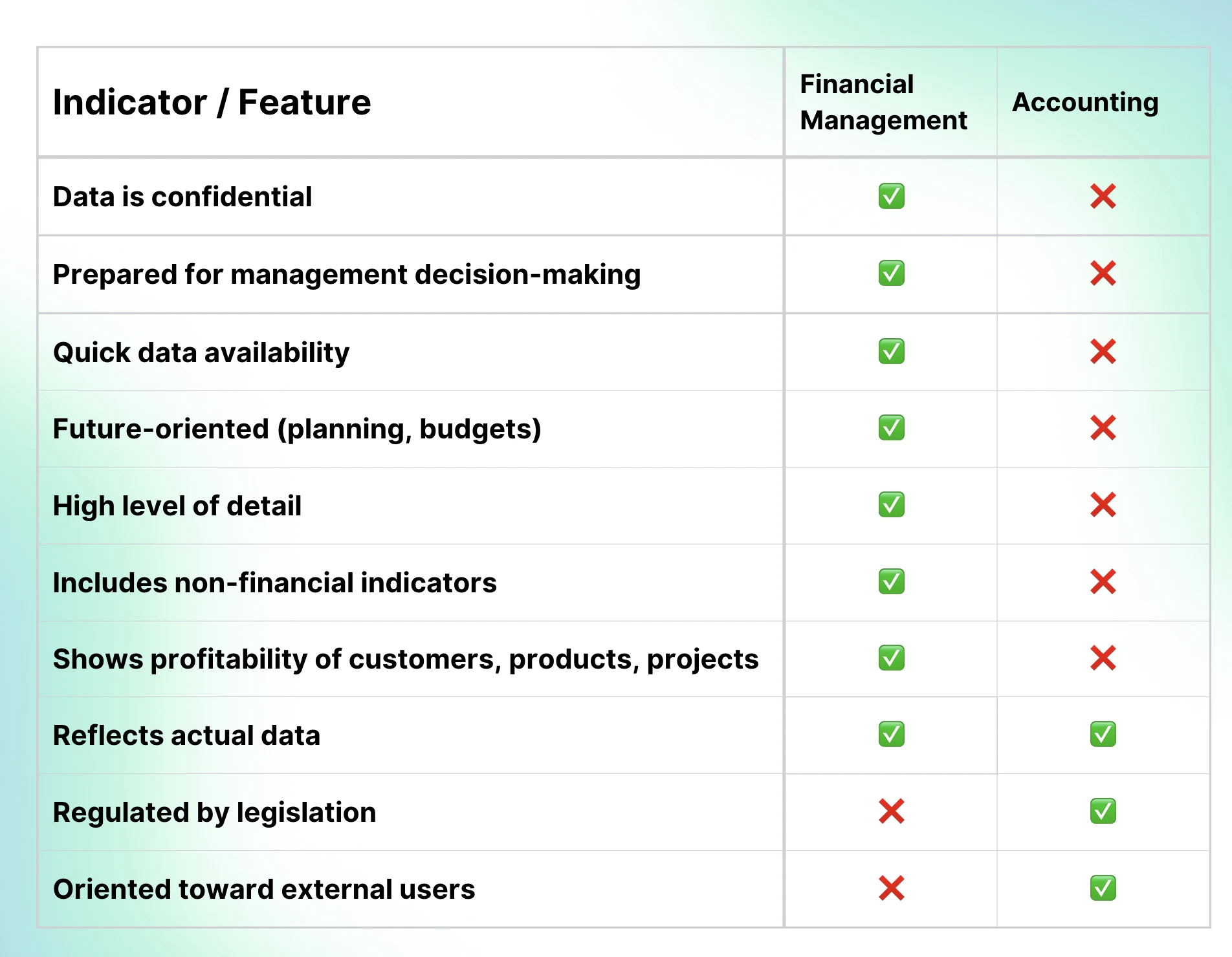 Comparing financial management and accounting