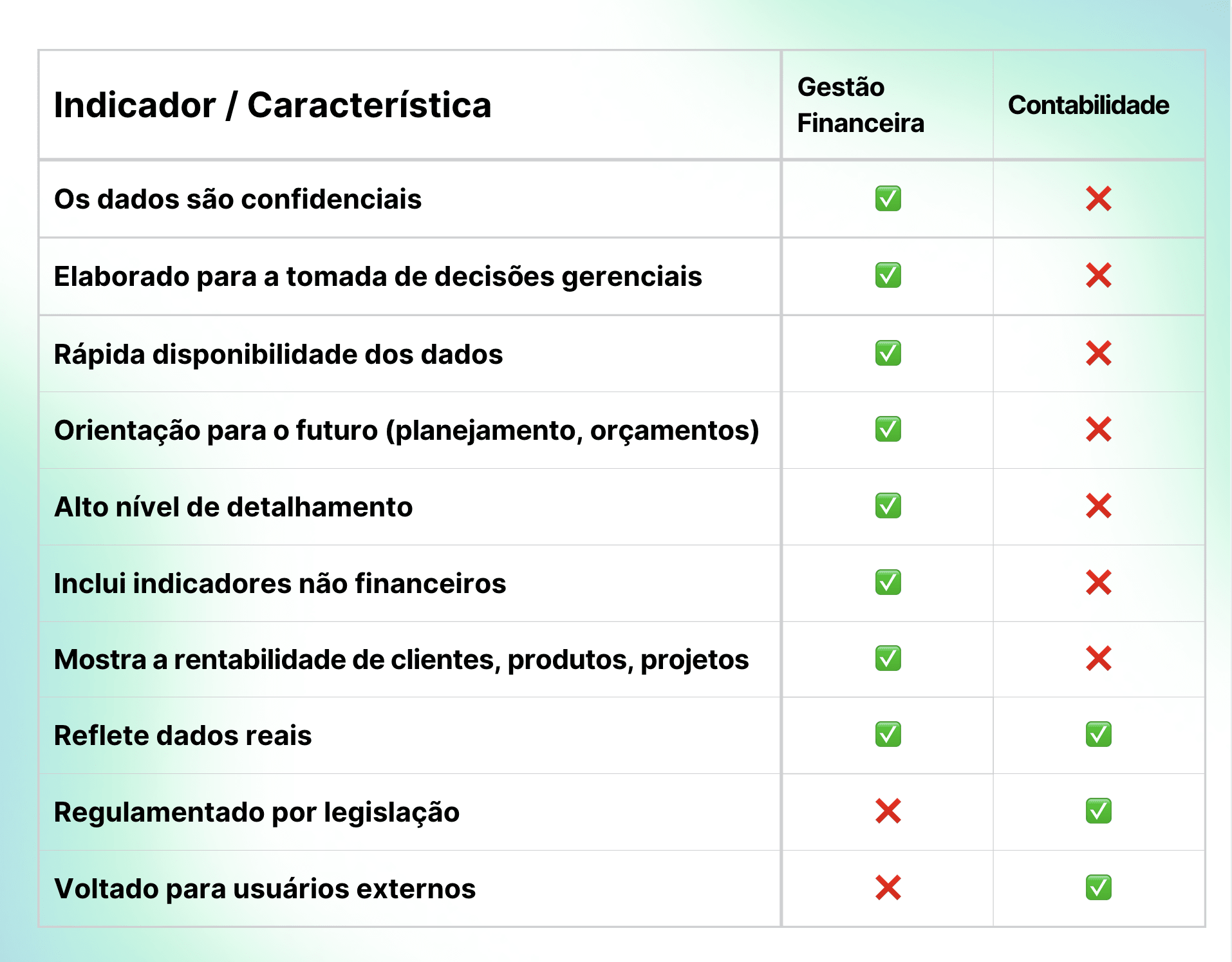 Comparação da contabilidade gerencial e contábil