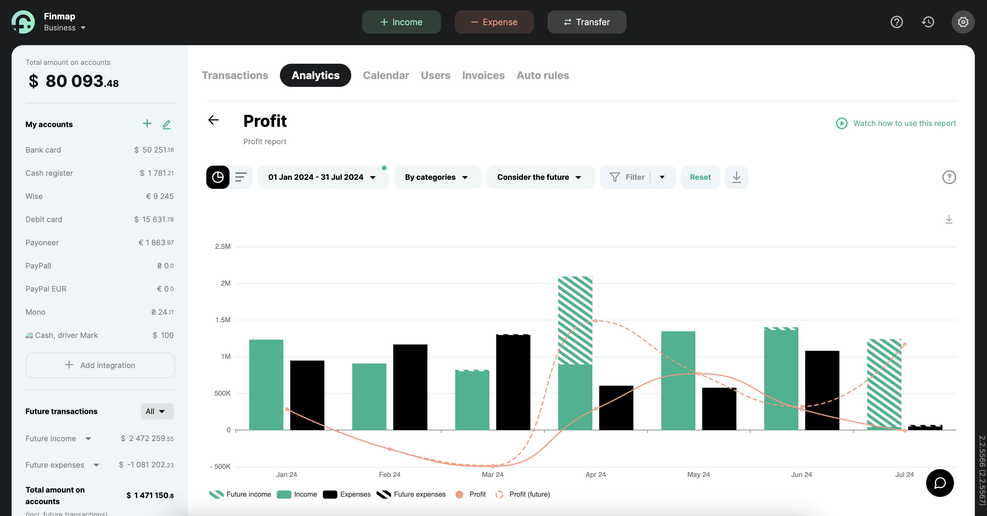 Finmap test company example: Profit report