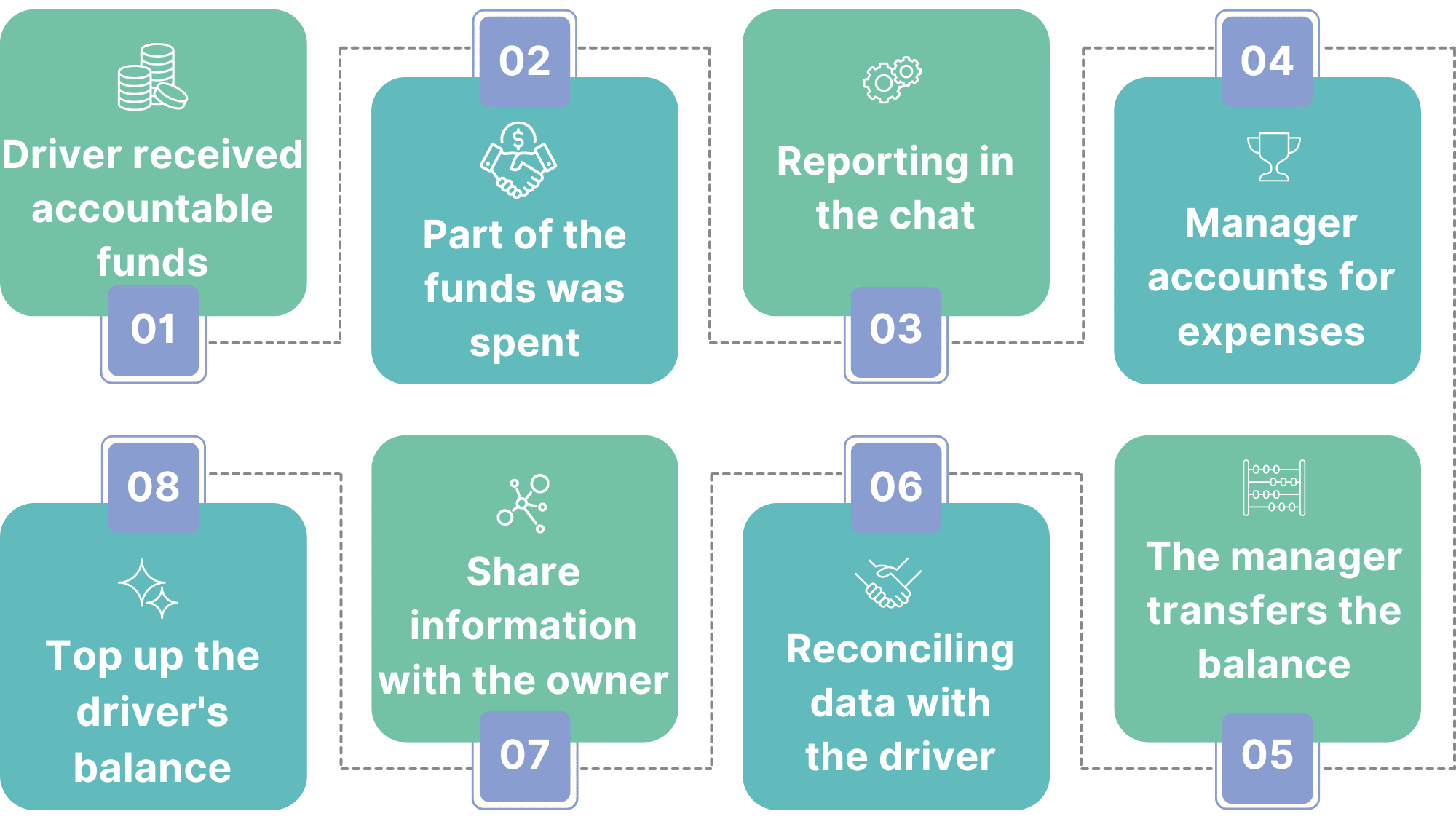 The communication process regarding accountable funds in company "Libert"