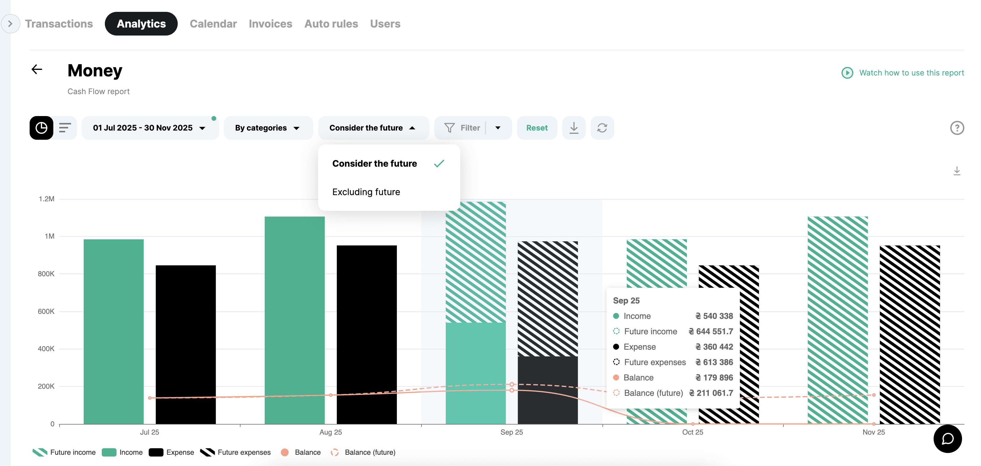 Forecasted cash flow in Finmap