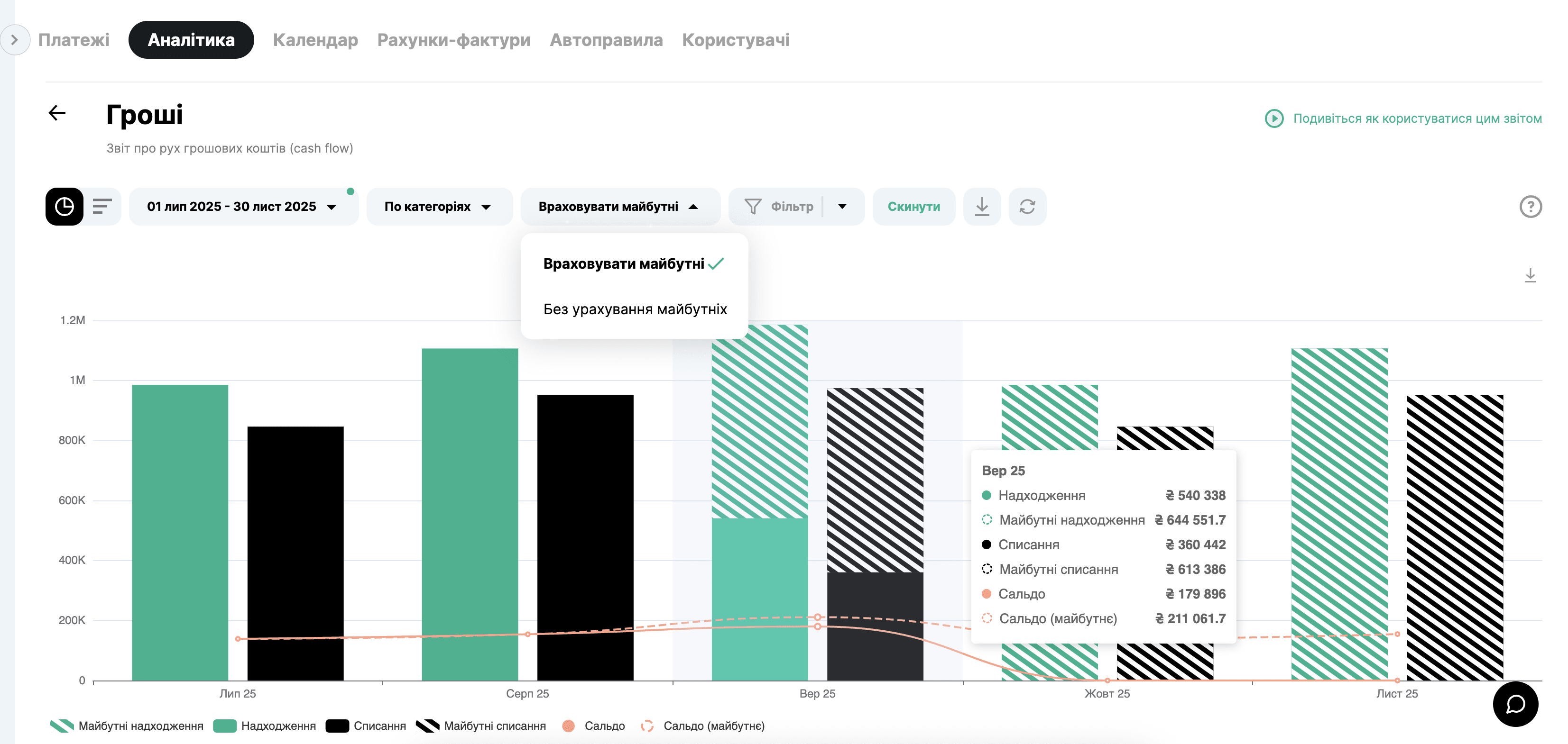 Прогнозований грошовий потік в Finmap