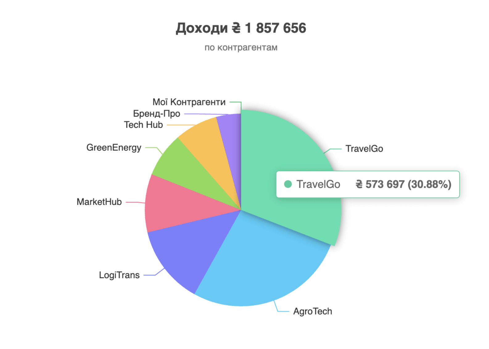 Аналітика по клієнтах та аналіз їх дохідності в Finmap