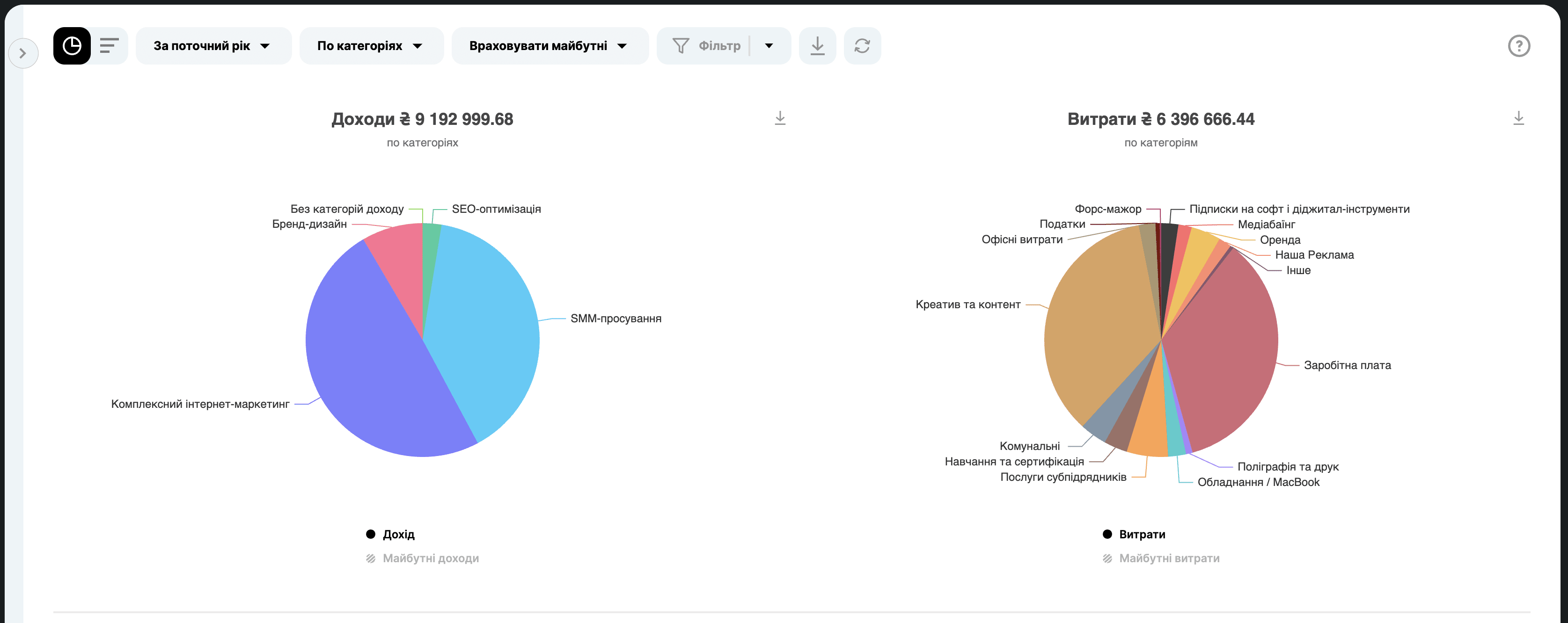 Приклад звіту Прибуток в Finmap