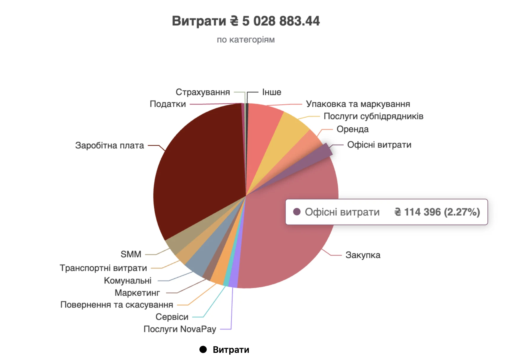 Структура витрат локальної компанії в Finmap