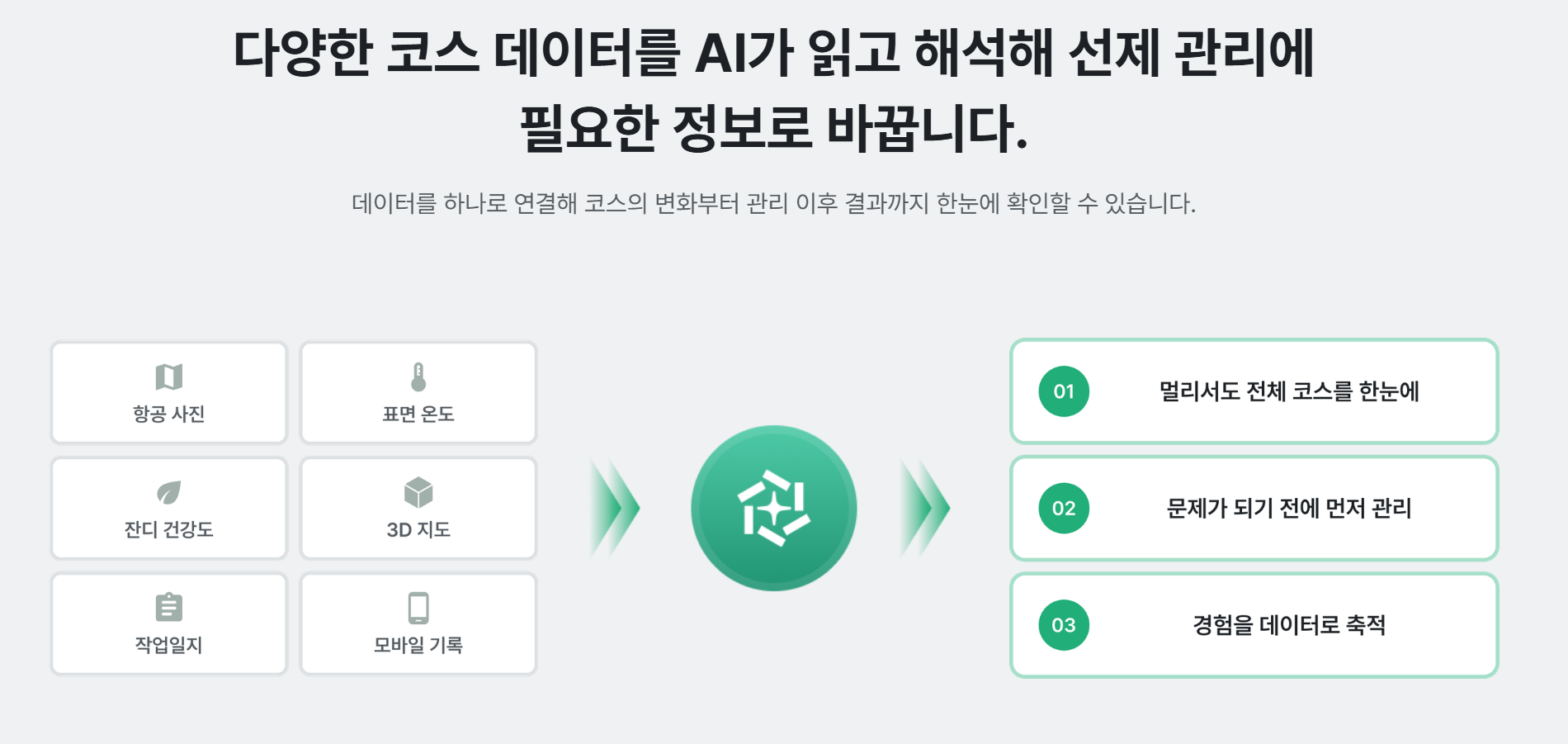항공 사진, 표면 온도, 잔디 건강도, 3D 지도, 작업일지, 모바일 기록을 AI가 해석해 선제 관리 정보로 연결하는 흐름