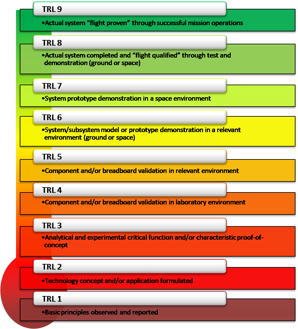 Technology Readiness Levels by NASA