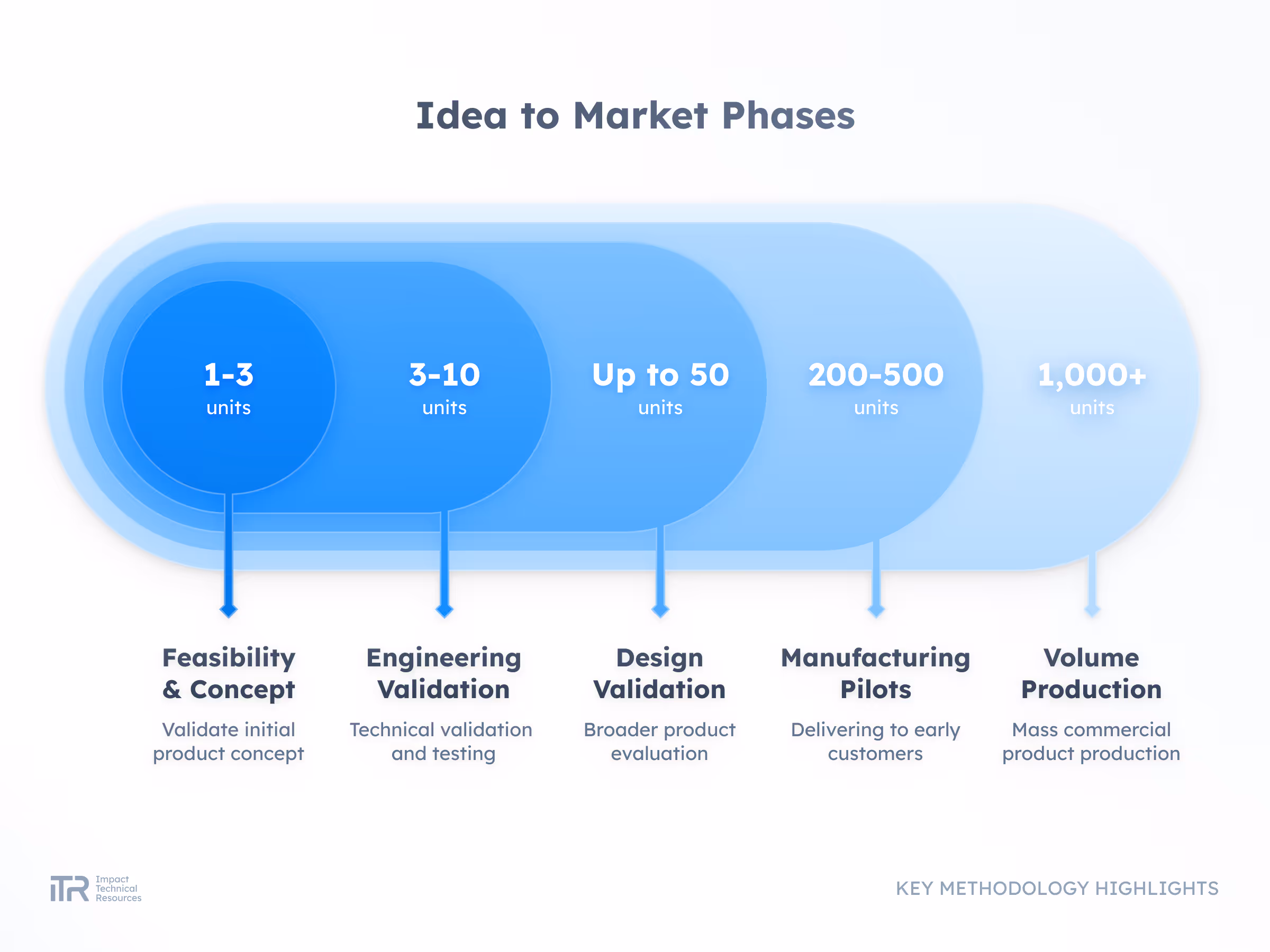 ITR Advanced Methodologies - Idea to Market Phases