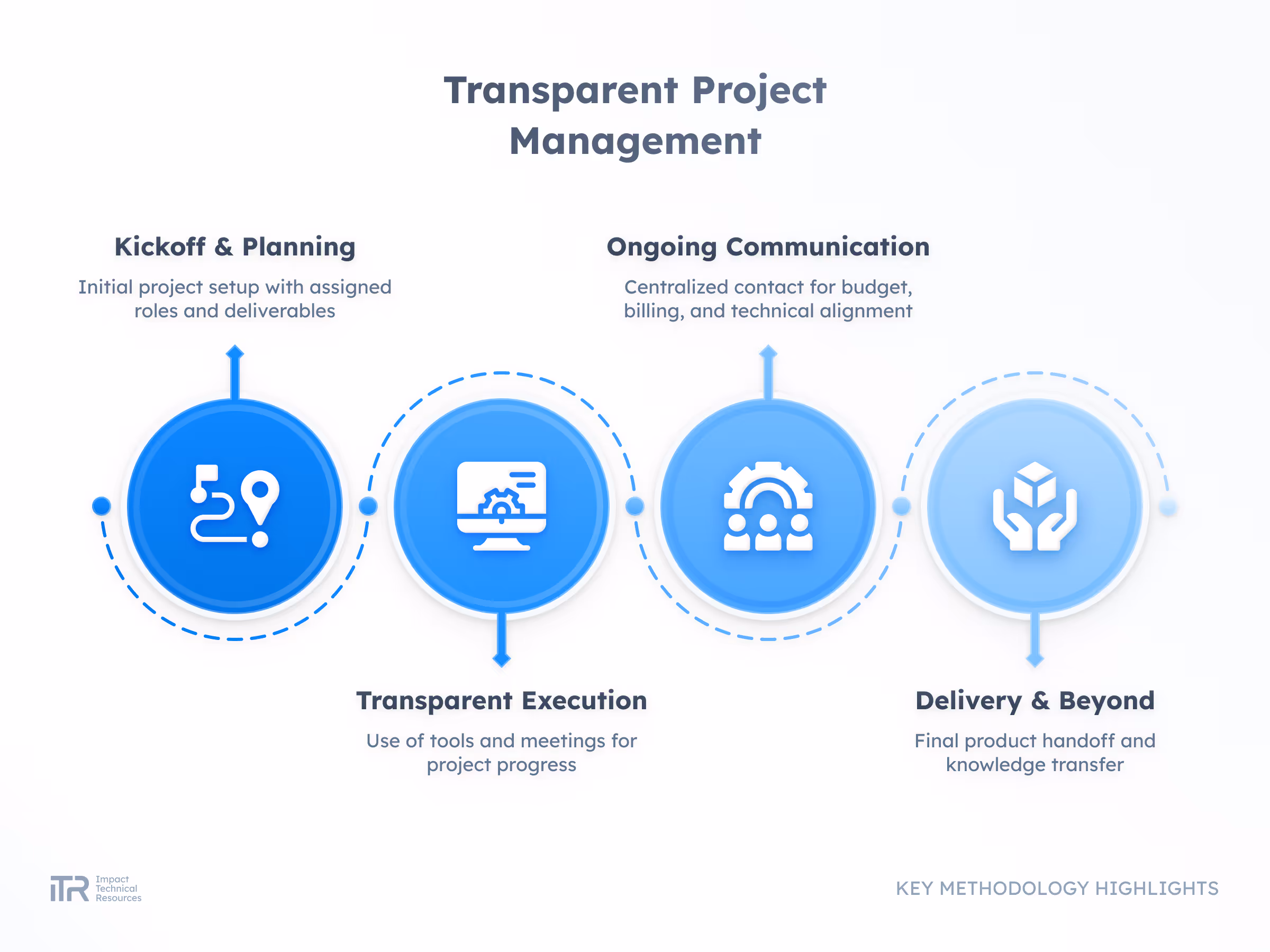 ITR Advanced Methodologies - Idea to Market Phases