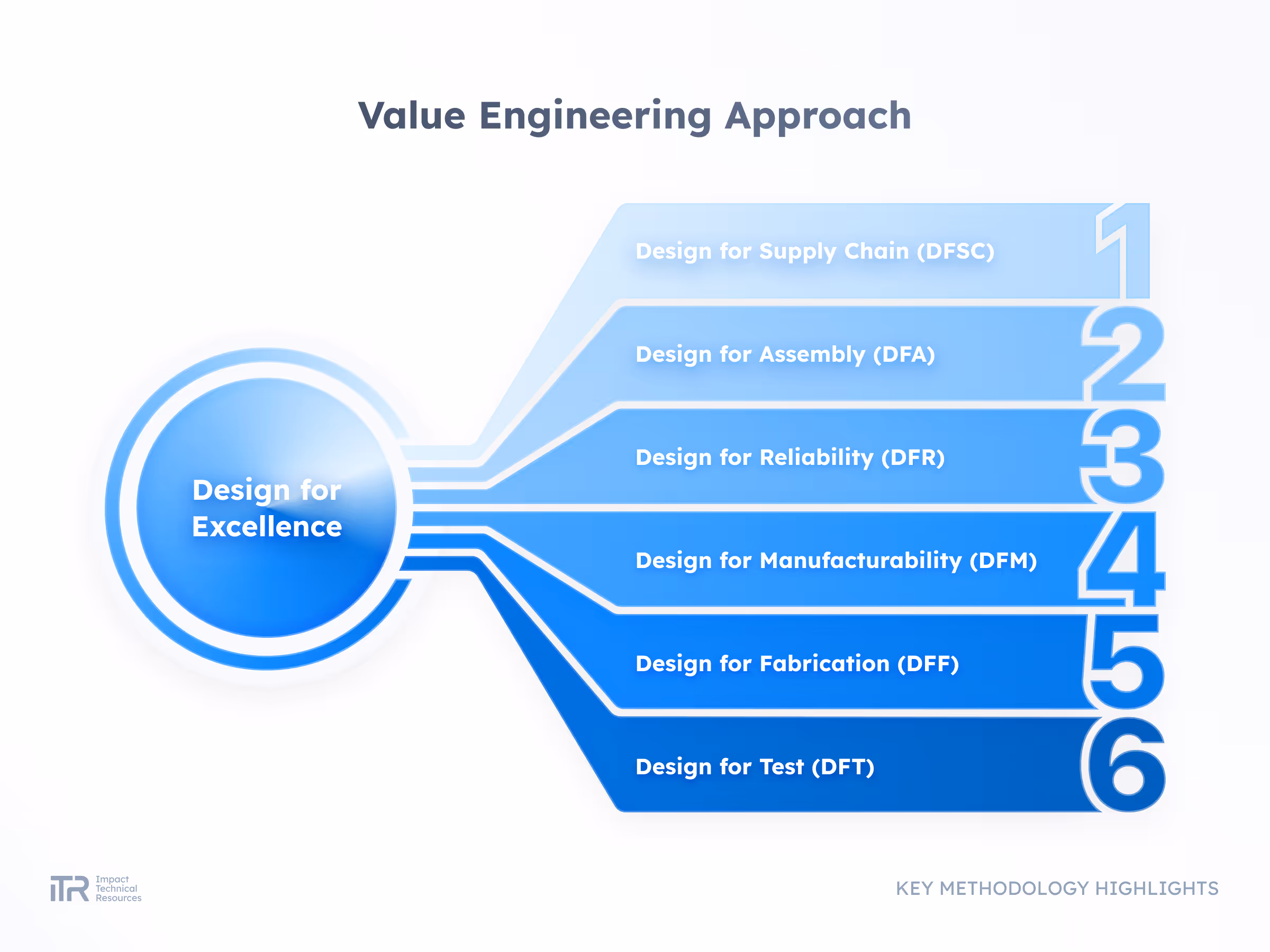 ITR Advanced Methodologies - Idea to Market Phases