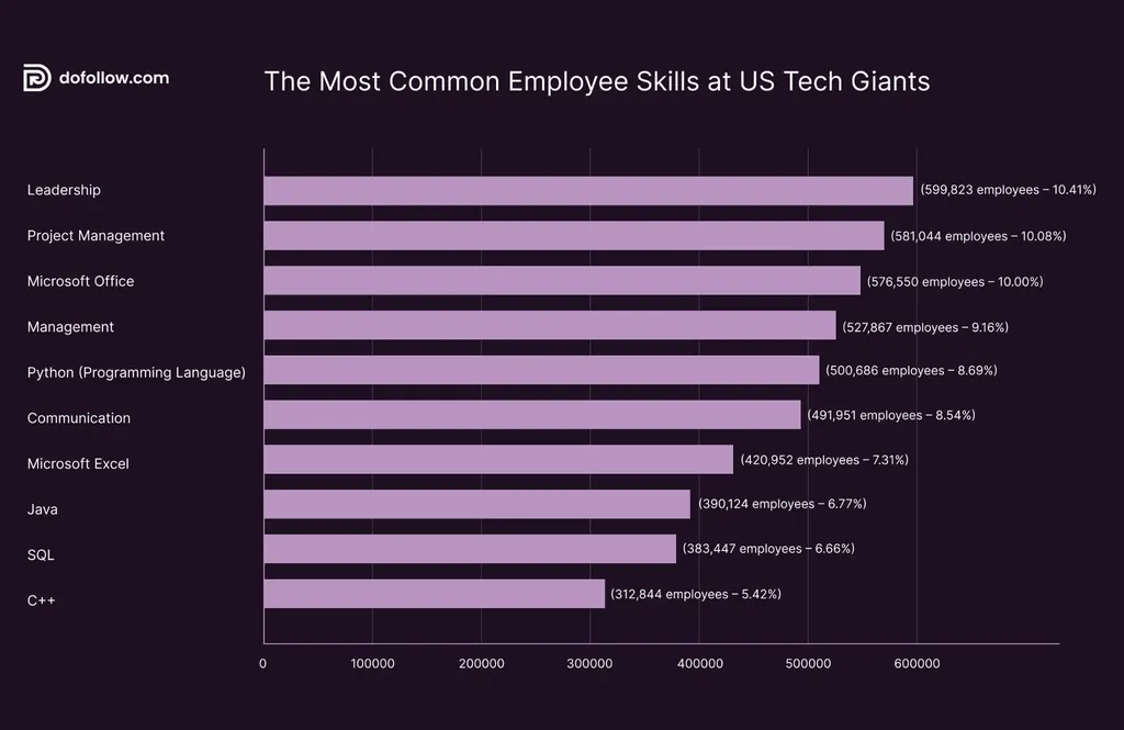 Bar chart showing top employee skills at US tech giants: leadership, project management, Microsoft Office, Python, and Java.