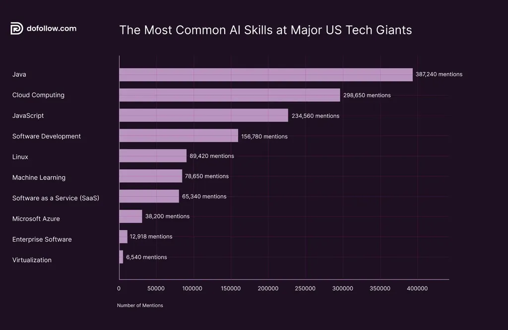 Bar chart of AI skills in demand at US tech giant companies: Java, cloud computing, JavaScript, and machine learning.