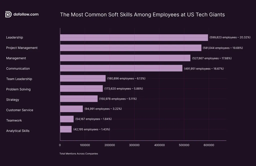 Bar chart of the most popular soft skills at US tech giant companies: leadership, teamwork, communication, and problem solving.