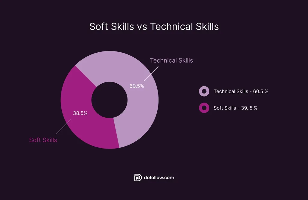 Donut chart comparing soft skills and technical skills in US tech jobs: 60% technical, 40% soft skills.