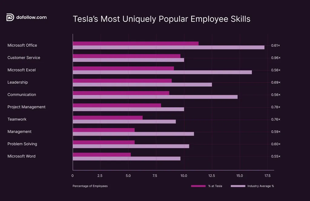 Bar chart comparing Tesla employee skills to industry averages: Microsoft Office, leadership, teamwork, and customer service.