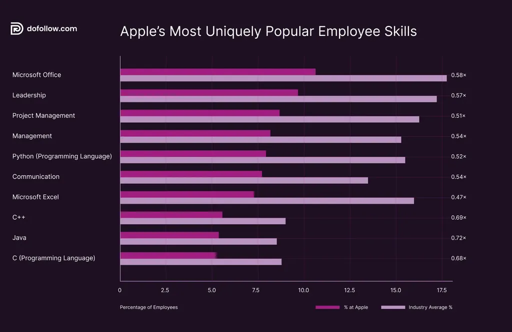 Bar chart comparing Apple employee skills to industry averages: Microsoft Office, Python, leadership, and C++.
