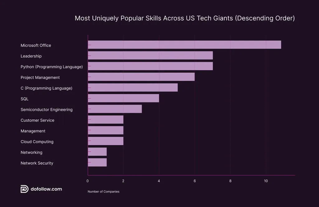 Bar chart showing unique employee skills at top US tech giant companies: Microsoft Office, leadership, Python, and SQL.