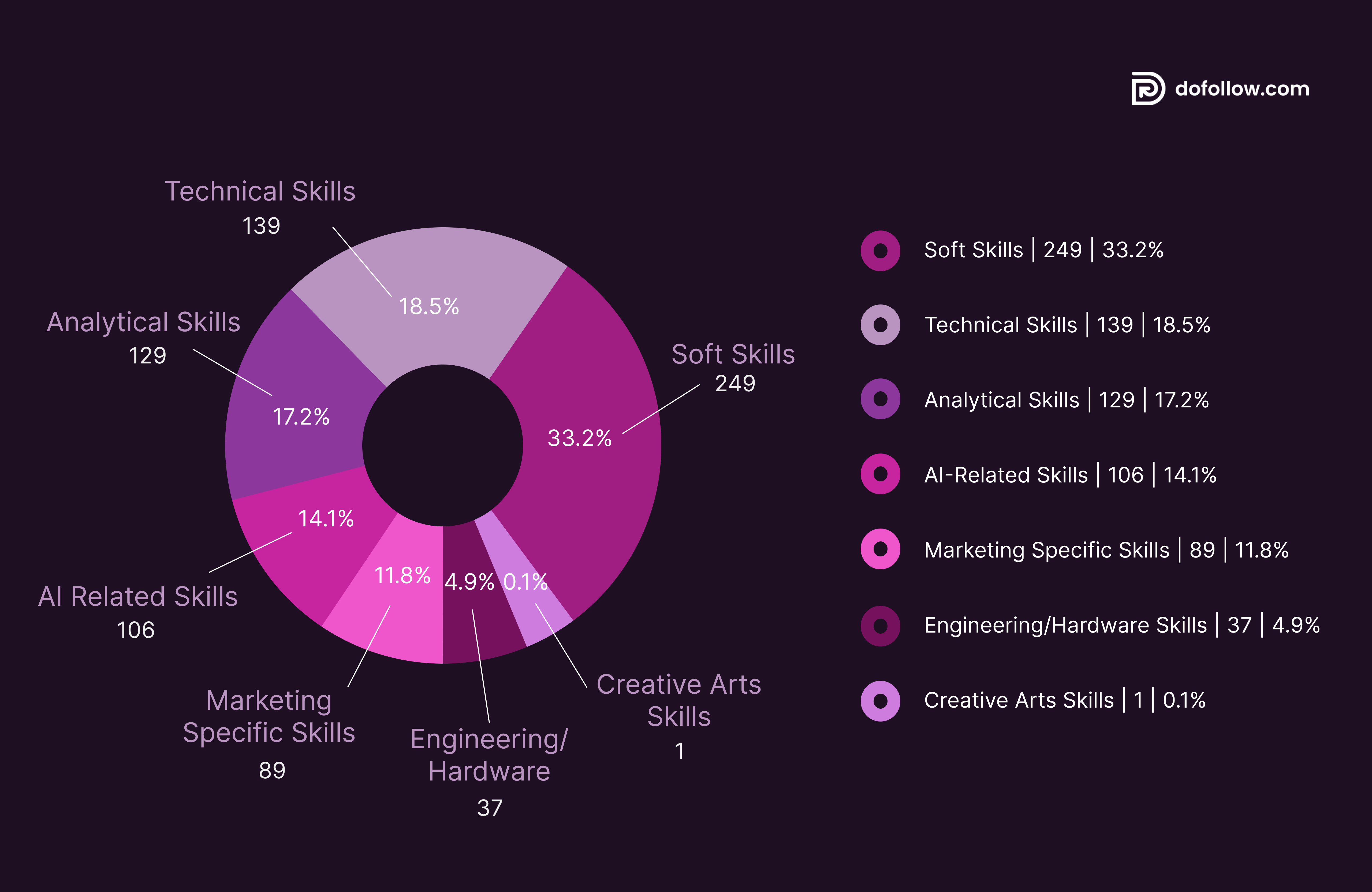 Donut chart of skill categories at top tech companies: soft skills (33.2%), technical skills (18.5%), analytical skills (17.2%), AI-related skills (14.1%), marketing skills (11.8%), engineering and hardware skills (4.9%), creative arts skills (0.1%). Soft skills are the most common among big tech employees.